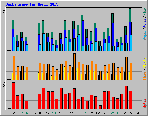 Daily usage for April 2015