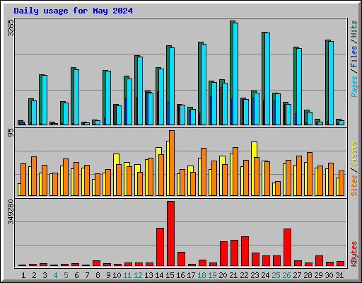 Daily usage for May 2024