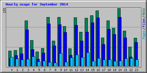 Hourly usage for September 2014