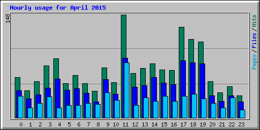 Hourly usage for April 2015
