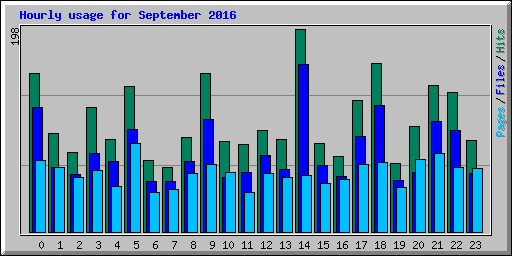 Hourly usage for September 2016